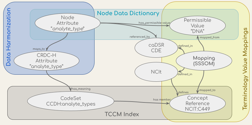 value-mappings-graph-model